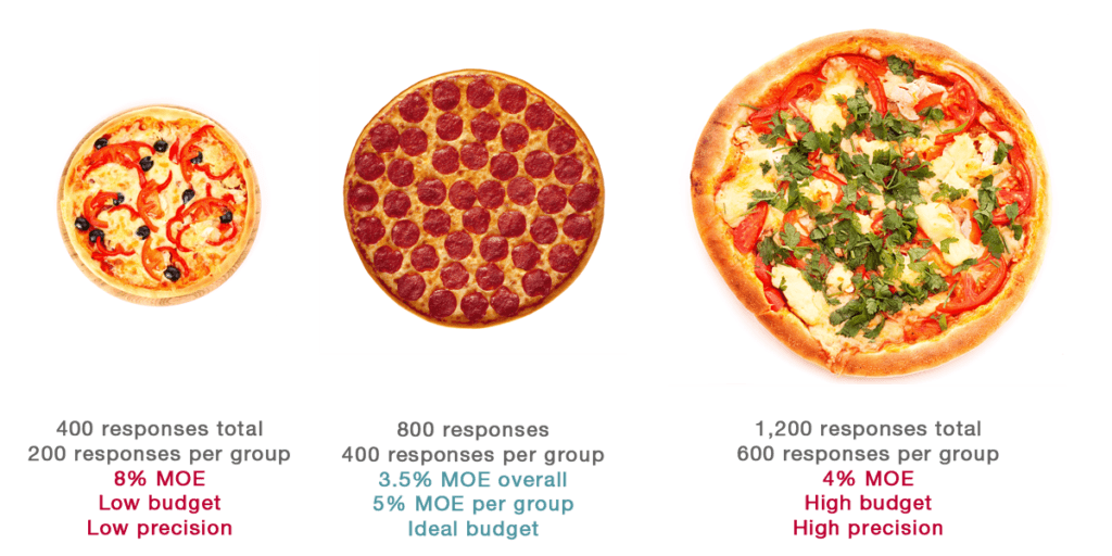 readex researchthe ideal sample size food for thought readex research large sample size
