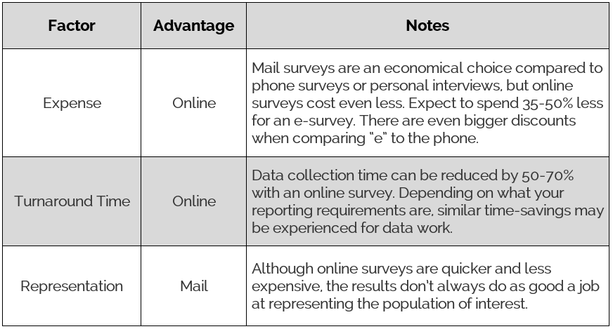 Mail vs Online Comparison Table
