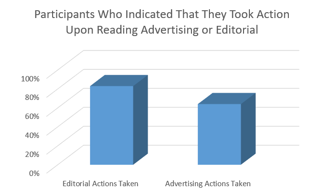 Actions Taken Advertising vs. Editorial