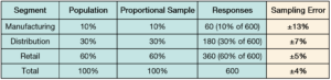 Unstratified Sample