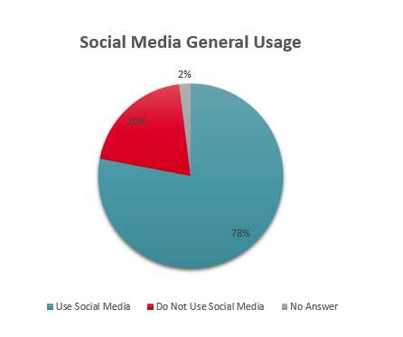 social media general usage