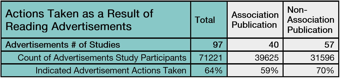 Actions Taken-Association vs Non-Association