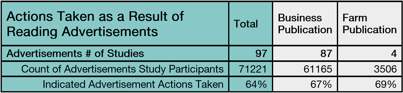 Actions Taken-Business vs Farm