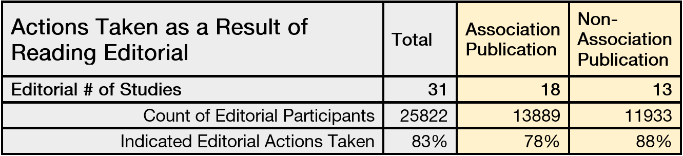 Actions Taken Editorial-Association vs Non-Association