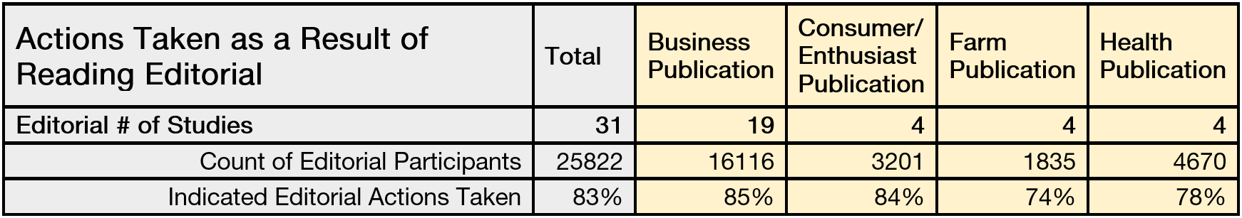 Actions Taken-Editorial Business, Consumer-Enthusiast, Farm, Health