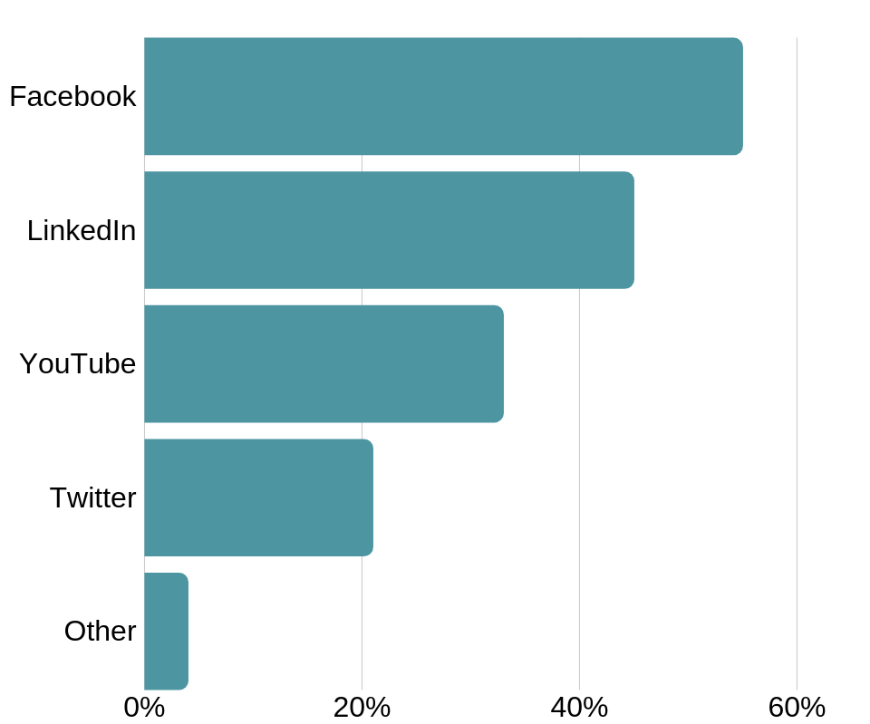 Association Social Media Professional Use