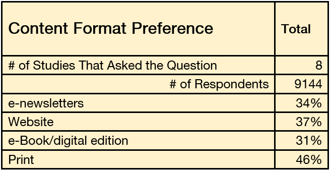 Content Format Preference