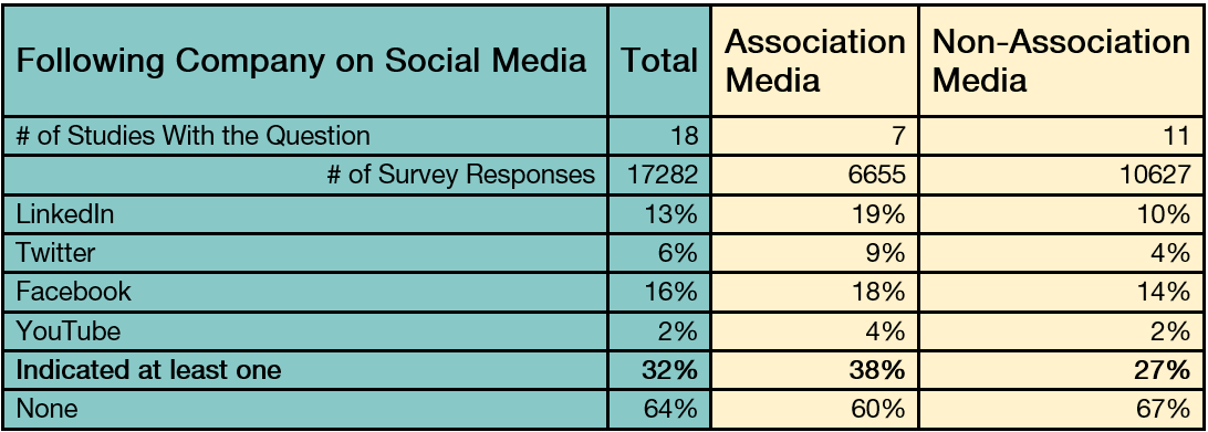 Follow Company on Social Media Comparison