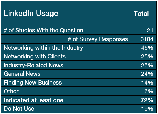 LinkedIn Use