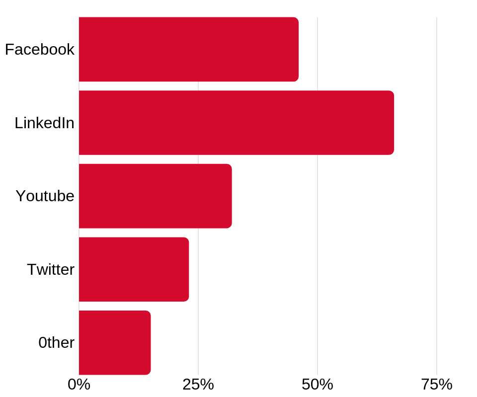 Non-Association Professional Media Use