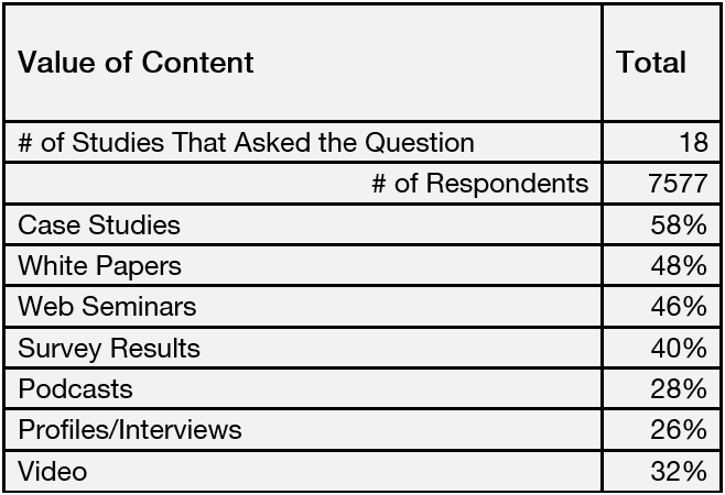 Value of Content