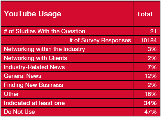 Youtube use