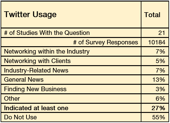 twitter use